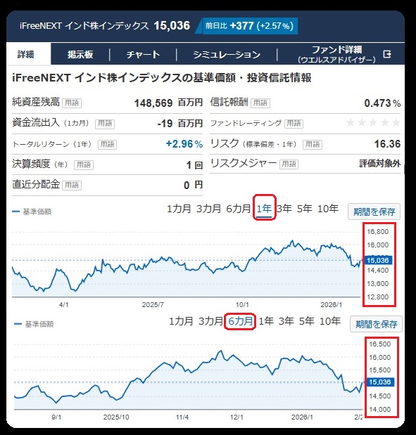 インドETFチャート